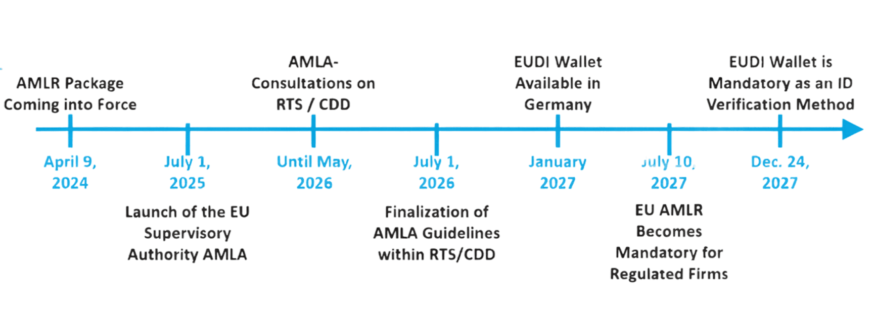 amlr timeline