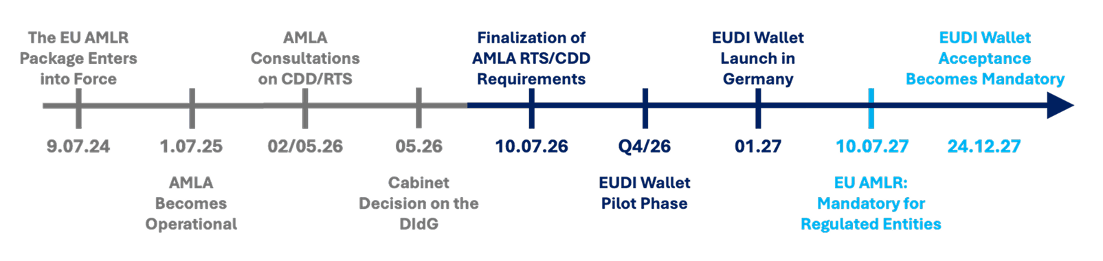 AMLR Timeline