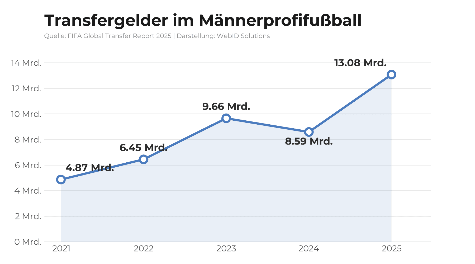 Transfergelder im Männerprofifußball