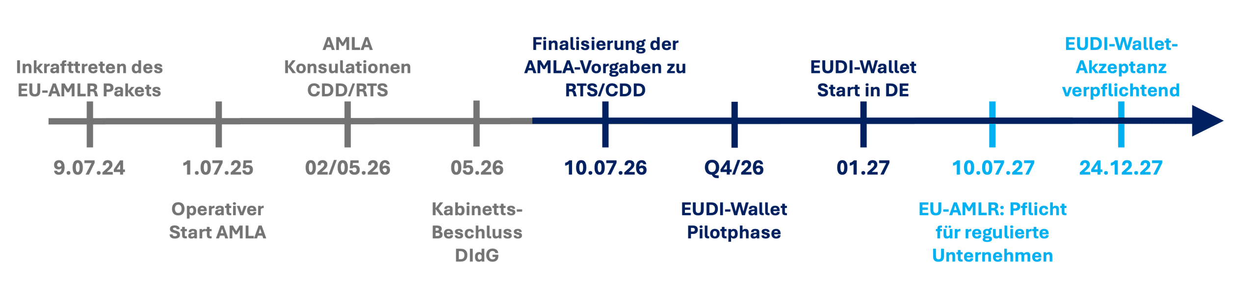AMLR Timeline